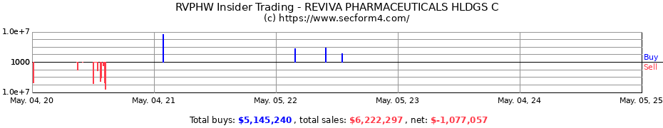 Insider Trading Transactions for REVIVA PHARMACEUTICALS HLDGS C