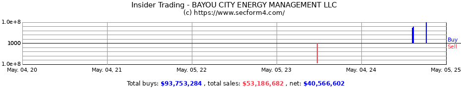 Insider Trading Transactions for BAYOU CITY ENERGY MANAGEMENT LLC