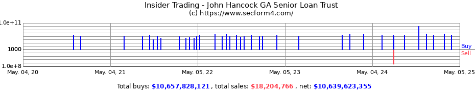 Insider Trading Transactions for John Hancock GA Senior Loan Trust