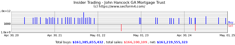Insider Trading Transactions for John Hancock GA Mortgage Trust