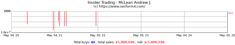 Insider Trading Transactions for McLean Andrew J.