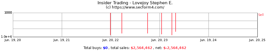 Insider Trading Transactions for Lovejoy Stephen E.