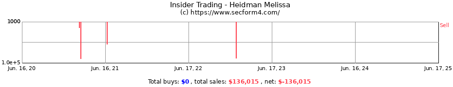 Insider Trading Transactions for Heidman Melissa