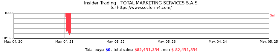 Insider Trading Transactions for TOTAL MARKETING SERVICES S.A.S.