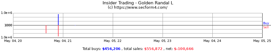 Insider Trading Transactions for Golden Randal L