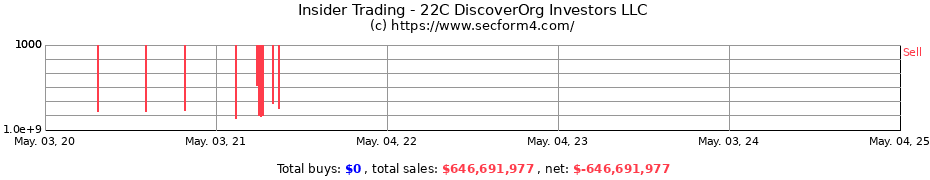 Insider Trading Transactions for 22C DiscoverOrg Investors LLC