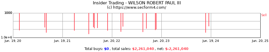 Insider Trading Transactions for WILSON ROBERT PAUL III