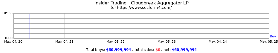 Insider Trading Transactions for Cloudbreak Aggregator LP
