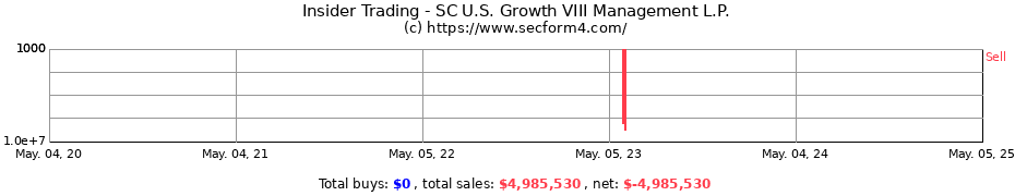 Insider Trading Transactions for SC U.S. Growth VIII Management L.P.