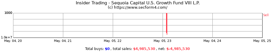 Insider Trading Transactions for Sequoia Capital U.S. Growth Fund VIII L.P.