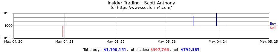 Insider Trading Transactions for Scott Anthony