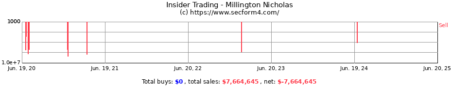 Insider Trading Transactions for Millington Nicholas