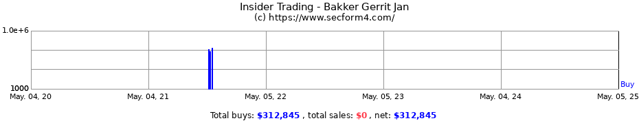 Insider Trading Transactions for Bakker Gerrit Jan