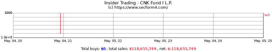 Insider Trading Transactions for CNK Fund I L.P.