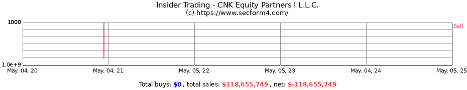Insider Trading Transactions for CNK Equity Partners I L.L.C.