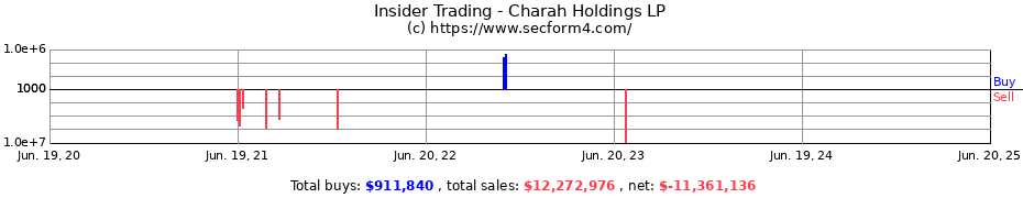 Insider Trading Transactions for Charah Holdings LP