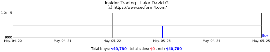 Insider Trading Transactions for Lake David G.
