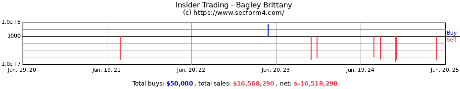 Insider Trading Transactions for Bagley Brittany