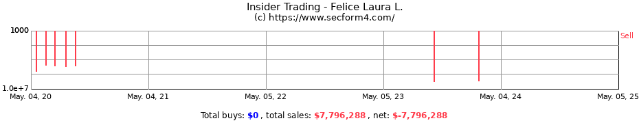 Insider Trading Transactions for Felice Laura L.