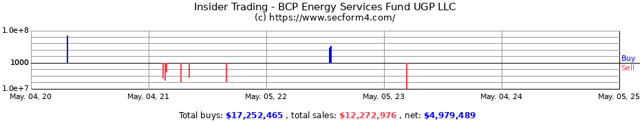 Insider Trading Transactions for BCP Energy Services Fund UGP LLC