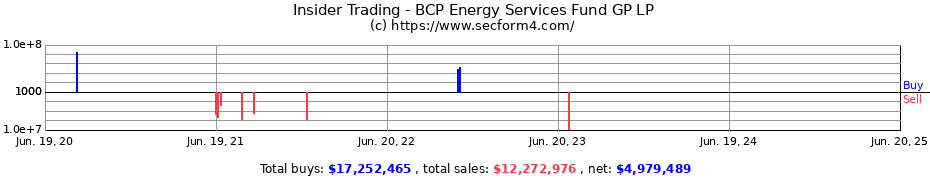 Insider Trading Transactions for BCP Energy Services Fund GP LP