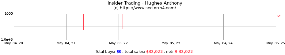 Insider Trading Transactions for Hughes Anthony