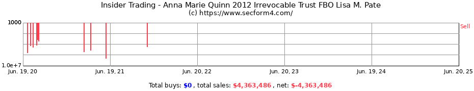 Insider Trading Transactions for Anna Marie Quinn 2012 Irrevocable Trust FBO Lisa M. Pate