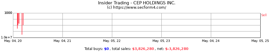Insider Trading Transactions for CEP HOLDINGS INC.
