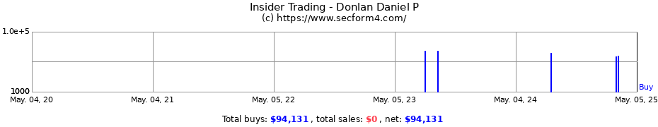 Insider Trading Transactions for Donlan Daniel P