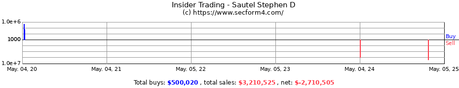 Insider Trading Transactions for Sautel Stephen D