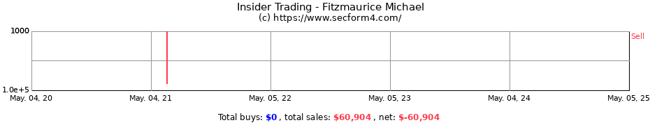 Insider Trading Transactions for Fitzmaurice Michael