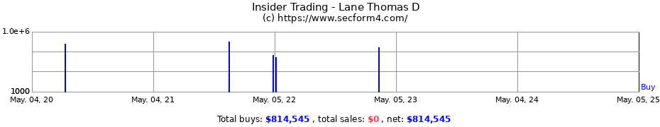 Insider Trading Transactions for Lane Thomas D