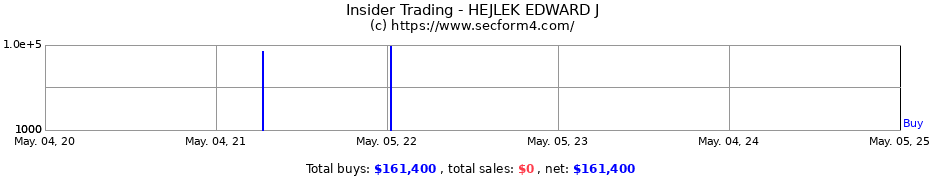 Insider Trading Transactions for HEJLEK EDWARD J