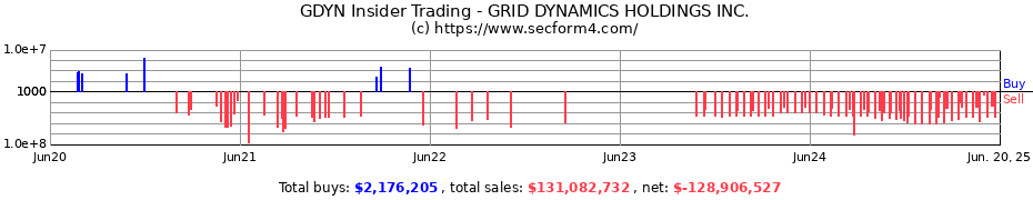 Insider Trading Transactions for GRID DYNAMICS HOLDINGS INC.