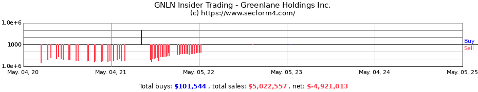 Insider Trading Transactions for Greenlane Holdings Inc.