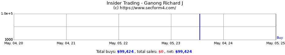 Insider Trading Transactions for Ganong Richard J