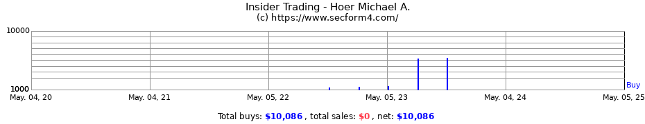 Insider Trading Transactions for Hoer Michael A.