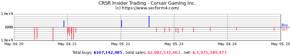 Insider Trading Transactions for Corsair Gaming Inc.