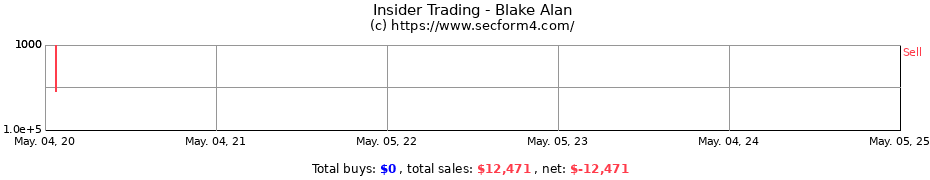 Insider Trading Transactions for Blake Alan