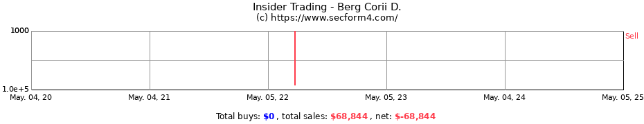 Insider Trading Transactions for Berg Corii D.