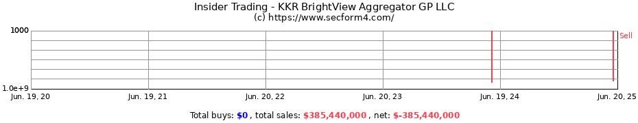 Insider Trading Transactions for KKR BrightView Aggregator GP LLC