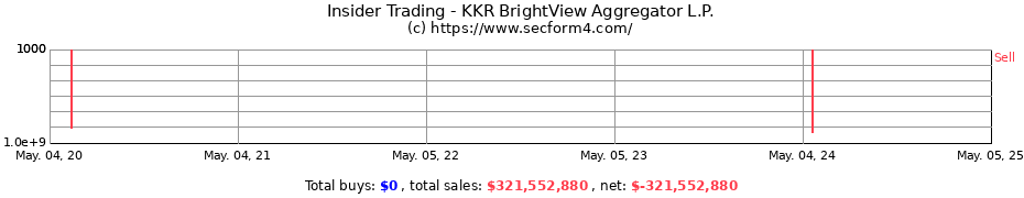Insider Trading Transactions for KKR BrightView Aggregator L.P.