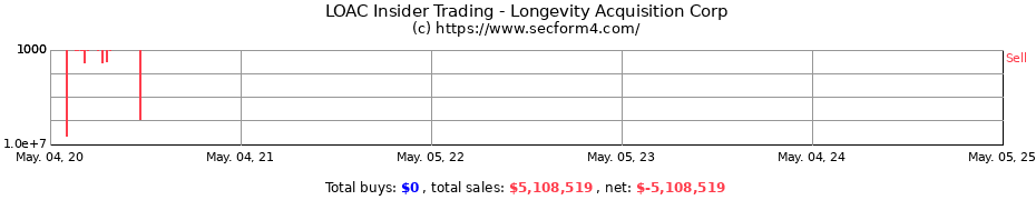 Insider Trading Transactions for Longevity Acquisition Corp