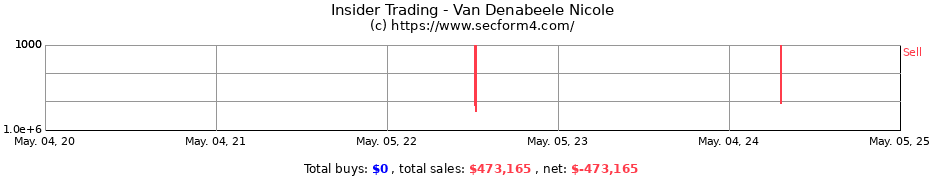 Insider Trading Transactions for Van Denabeele Nicole