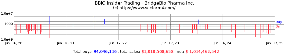 Insider Trading Transactions for BridgeBio Pharma Inc.