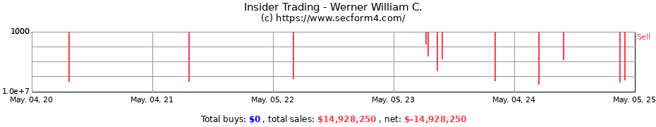 Insider Trading Transactions for Werner William C.