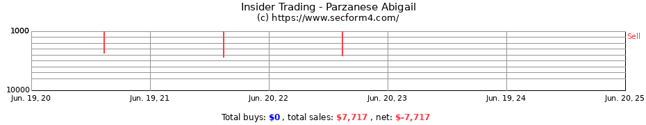 Insider Trading Transactions for Parzanese Abigail