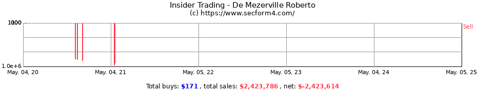 Insider Trading Transactions for De Mezerville Roberto