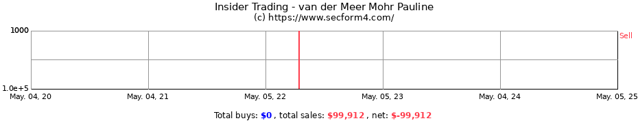 Insider Trading Transactions for van der Meer Mohr Pauline