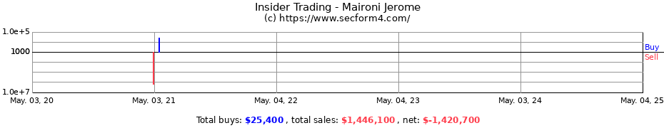 Insider Trading Transactions for Maironi Jerome